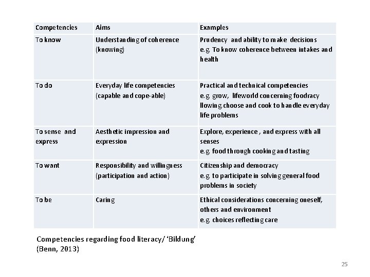 Competencies Aims Examples To know Understanding of coherence (knowing) Prudency and ability to make