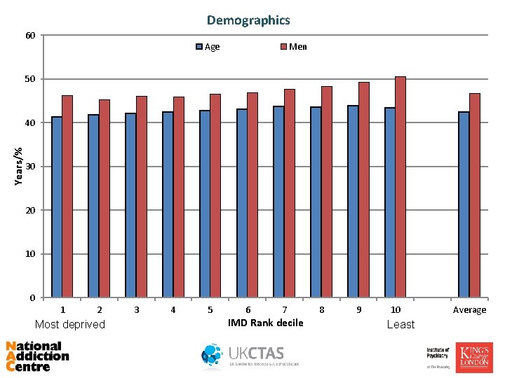 Demographics 60 Age Men 50 Years/% 40 30 20 10 0 1 2 Most