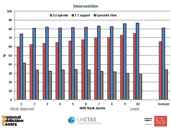 Intervention 100 1 st episode 1 -1 support Specialist clinic 90 80 70 %