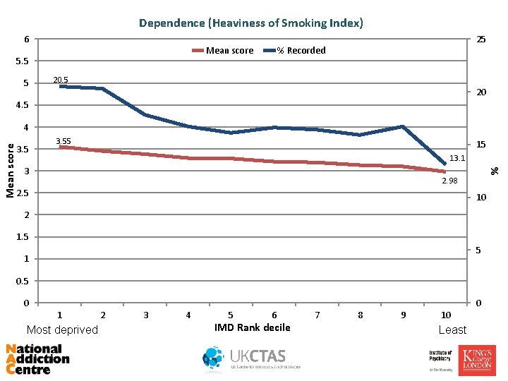 Dependence (Heaviness of Smoking Index) 6 Mean score 5. 5 5 25 % Recorded