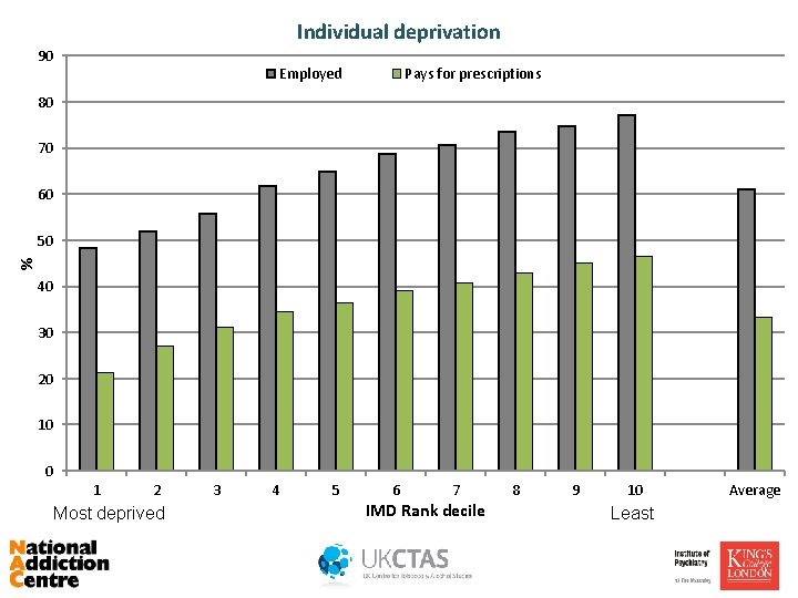 Individual deprivation 90 Employed Pays for prescriptions 80 70 60 % 50 40 30