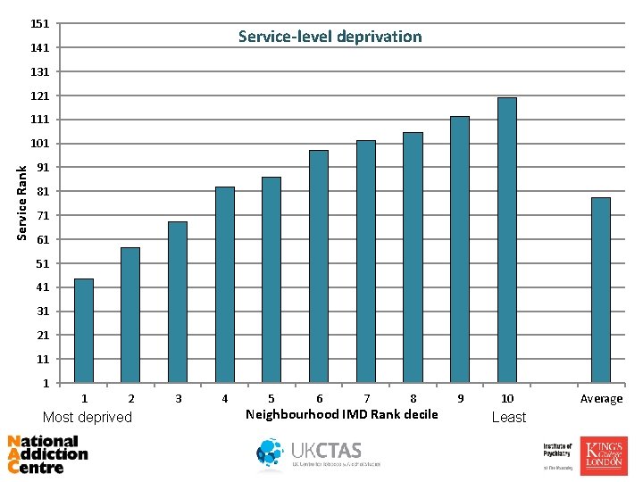 151 Service-level deprivation 141 131 121 111 Service Rank 101 91 81 71 61