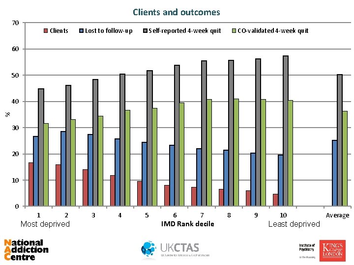 Clients and outcomes 70 Clients Lost to follow-up Self-reported 4 -week quit CO-validated 4