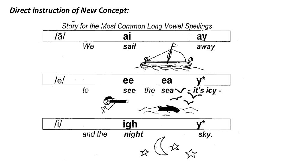 Direct Instruction of New Concept: 