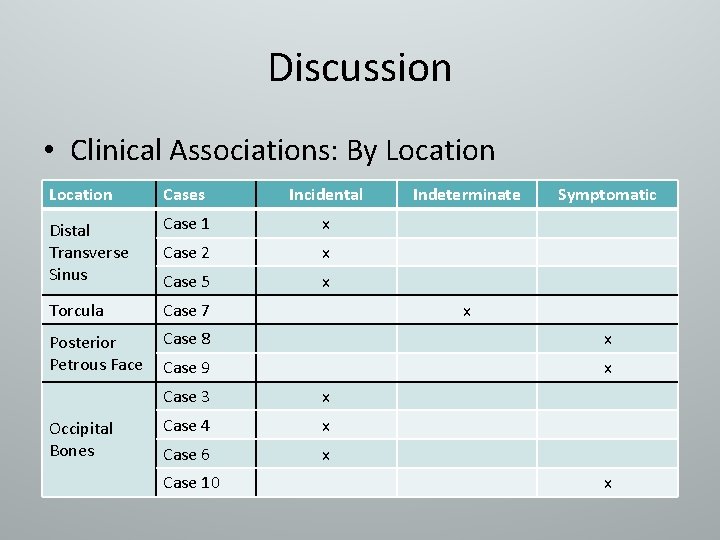 Discussion • Clinical Associations: By Location Cases Incidental Distal Transverse Sinus Case 1 x