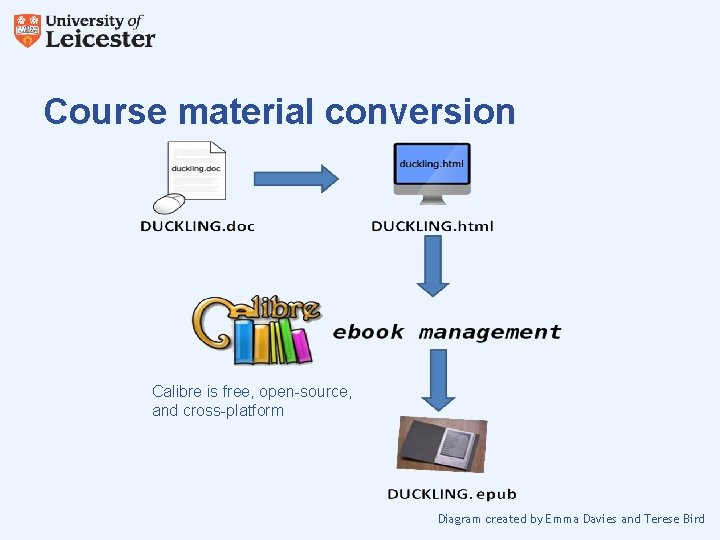 Course material conversion Calibre is free, open-source, and cross-platform Diagram created by Emma Davies