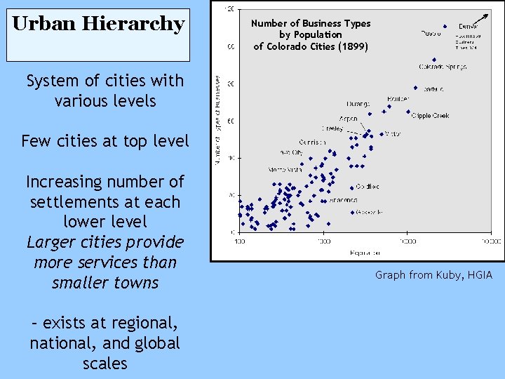 Urban Hierarchy Number of Business Types by Population of Colorado Cities (1899) System of