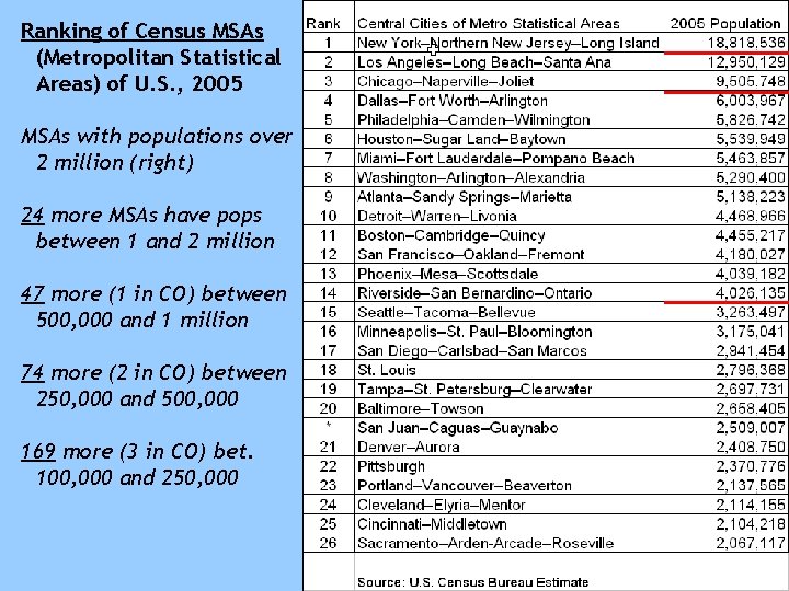 Ranking of Census MSAs (Metropolitan Statistical Areas) of U. S. , 2005 MSAs with