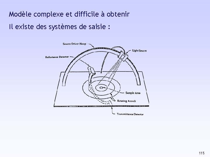 Modèle complexe et difficile à obtenir Il existe des systèmes de saisie : 115