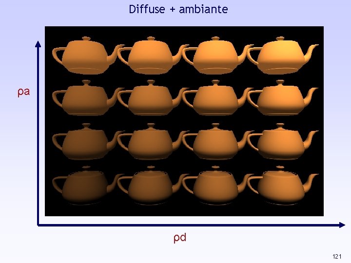 Diffuse + ambiante ρa ρd 121 