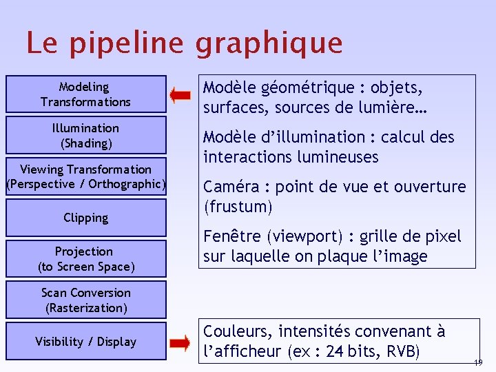 Le pipeline graphique Modeling Transformations Illumination (Shading) Viewing Transformation (Perspective / Orthographic) Clipping Projection