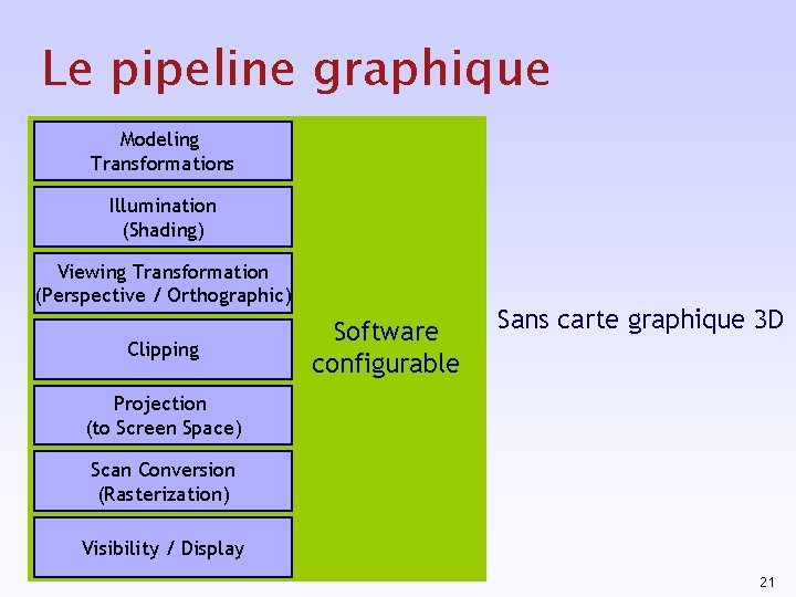 Le pipeline graphique Modeling Transformations Illumination (Shading) Viewing Transformation (Perspective / Orthographic) Clipping Software