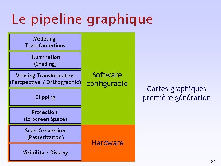Le pipeline graphique Modeling Transformations Illumination (Shading) Viewing Transformation (Perspective / Orthographic) Software configurable