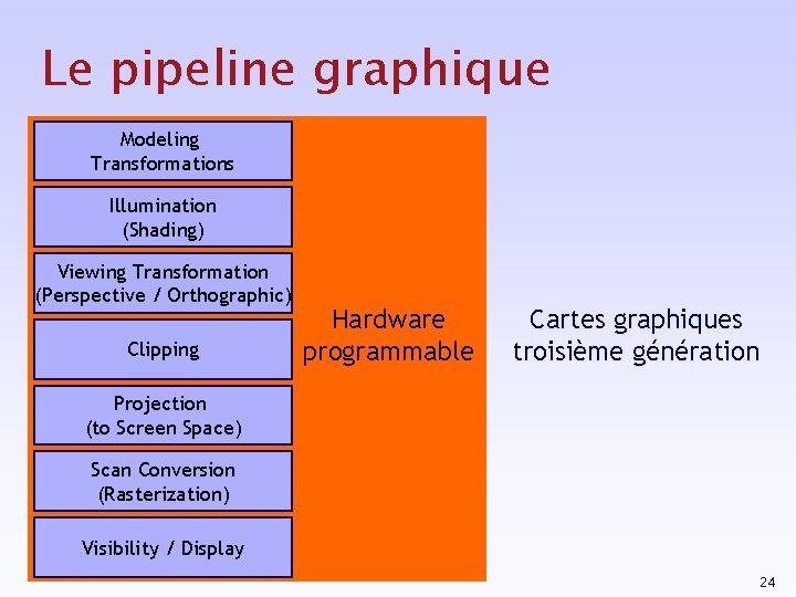 Le pipeline graphique Modeling Transformations Illumination (Shading) Viewing Transformation (Perspective / Orthographic) Clipping Hardware