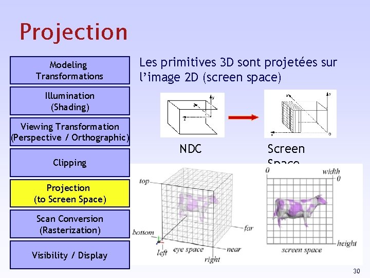 Projection Modeling Transformations Les primitives 3 D sont projetées sur l’image 2 D (screen