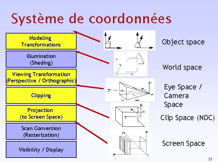 Système de coordonnées Modeling Transformations Illumination (Shading) Viewing Transformation (Perspective / Orthographic) Clipping Projection