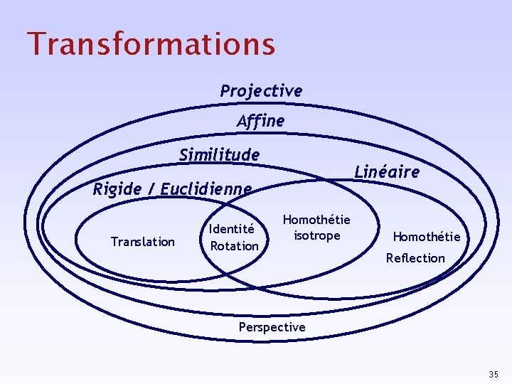 Transformations Projective Affine Similitude Linéaire Rigide / Euclidienne Translation Identité Rotation Homothétie isotrope Homothétie