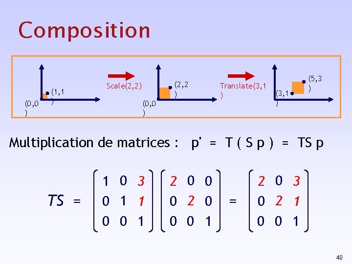 Composition (0, 0 ) (1, 1 ) (2, 2 ) Scale(2, 2) (0, 0