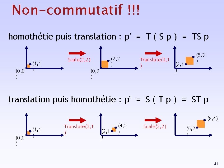 Non-commutatif !!! homothétie puis translation : p' = T ( S p ) =