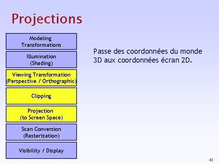 Projections Modeling Transformations Illumination (Shading) Passe des coordonnées du monde 3 D aux coordonnées