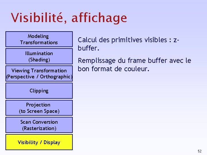 Visibilité, affichage Modeling Transformations Illumination (Shading) Viewing Transformation (Perspective / Orthographic) Calcul des primitives