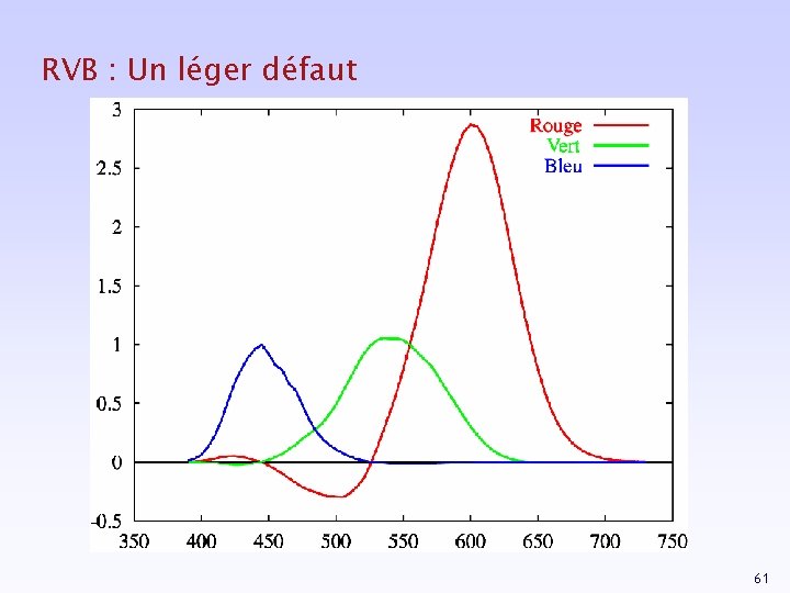 RVB : Un léger défaut 61 