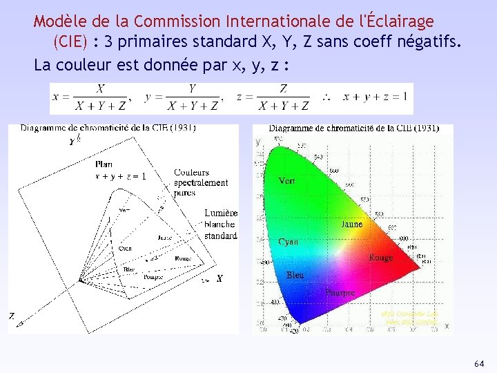 Modèle de la Commission Internationale de l'Éclairage (CIE) : 3 primaires standard X, Y,