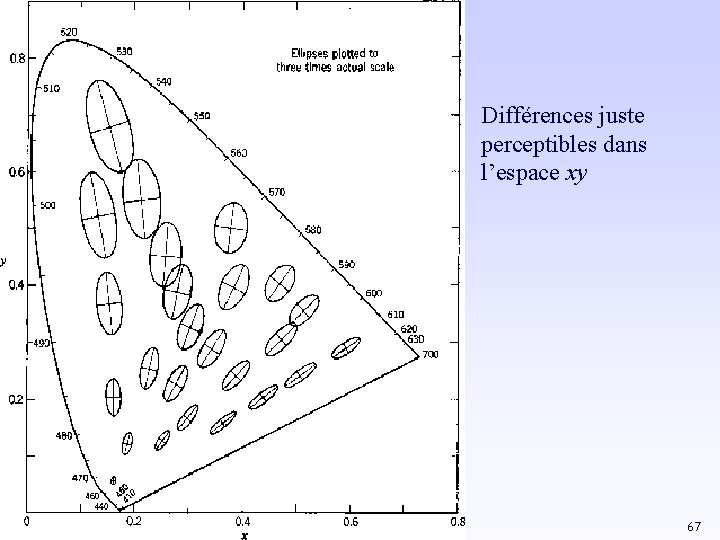 Différences juste perceptibles dans l’espace xy 67 