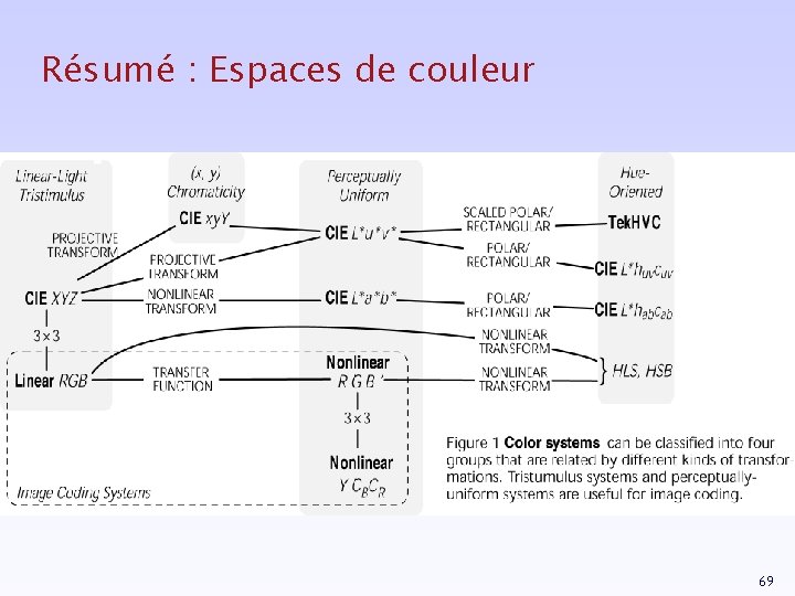 Résumé : Espaces de couleur 69 