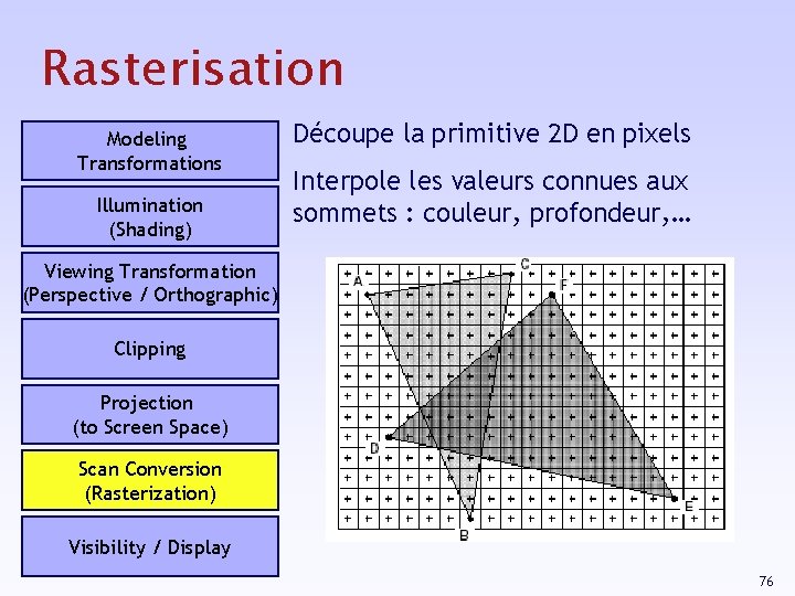 Rasterisation Modeling Transformations Illumination (Shading) Découpe la primitive 2 D en pixels Interpole les