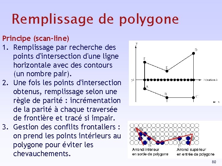 Remplissage de polygone Principe (scan-line) 1. Remplissage par recherche des points d'intersection d'une ligne