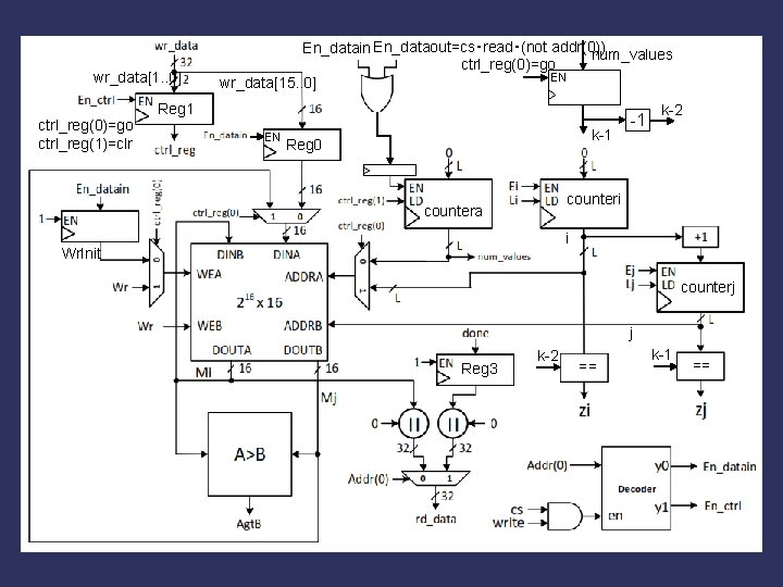 wr_data[1. . 0] En_datain En_dataout=cs・read・(not addr(0)) num_values ctrl_reg(0)=go EN wr_data[15. . 0] Reg 1