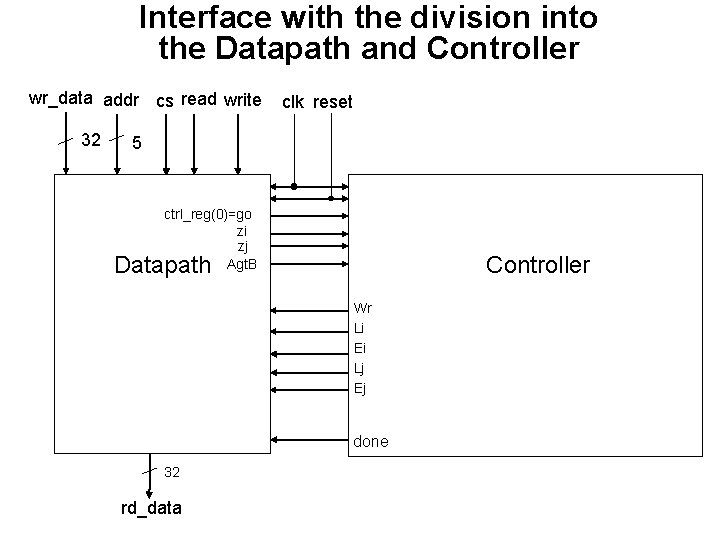 Interface with the division into the Datapath and Controller wr_data addr cs read write