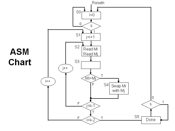 Resetn S 0 0 S 1 S 2 ASM Chart i=0 s 1 j=i+1