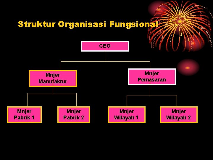 Struktur Organisasi Fungsional CEO Mnjer Manufaktur Mnjer Pabrik 1 Mnjer Pabrik 2 Mnjer Pemasaran