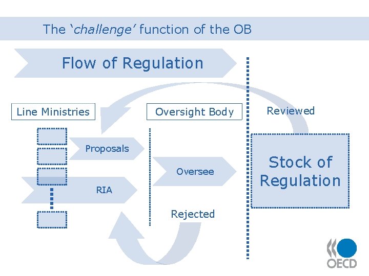The ‘challenge’ function of the OB Flow of Regulation Oversight Body Line Ministries Proposals