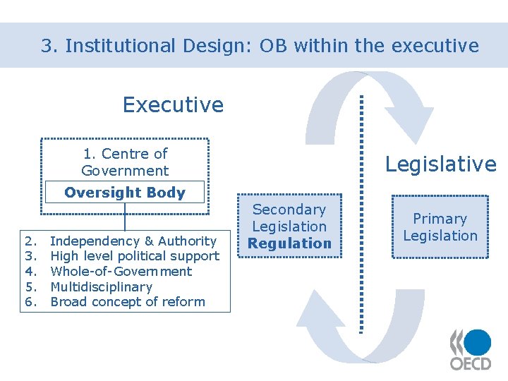 3. Institutional Design: OB within the executive Executive 1. Centre of Government Oversight Body