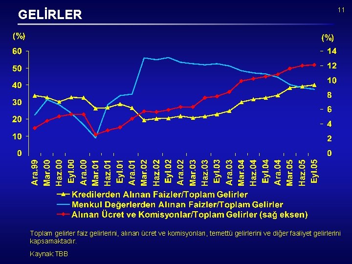 GELİRLER 11 Toplam gelirler faiz gelirlerini, alınan ücret ve komisyonları, temettü gelirlerini ve diğer