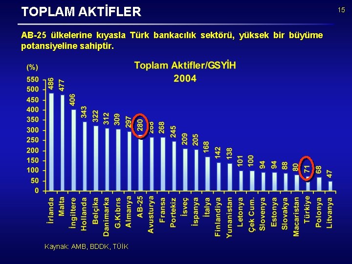 TOPLAM AKTİFLER AB-25 ülkelerine kıyasla Türk bankacılık sektörü, yüksek bir büyüme potansiyeline sahiptir. Kaynak: