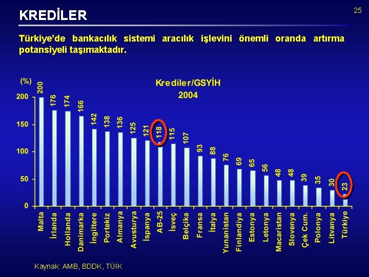 KREDİLER Türkiye’de bankacılık sistemi aracılık işlevini önemli oranda artırma potansiyeli taşımaktadır. Kaynak: AMB, BDDK,