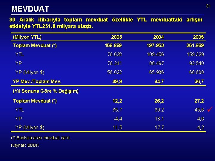 31 MEVDUAT 30 Aralık itibarıyla toplam mevduat özellikle YTL mevduattaki artışın etkisiyle YTL 251,