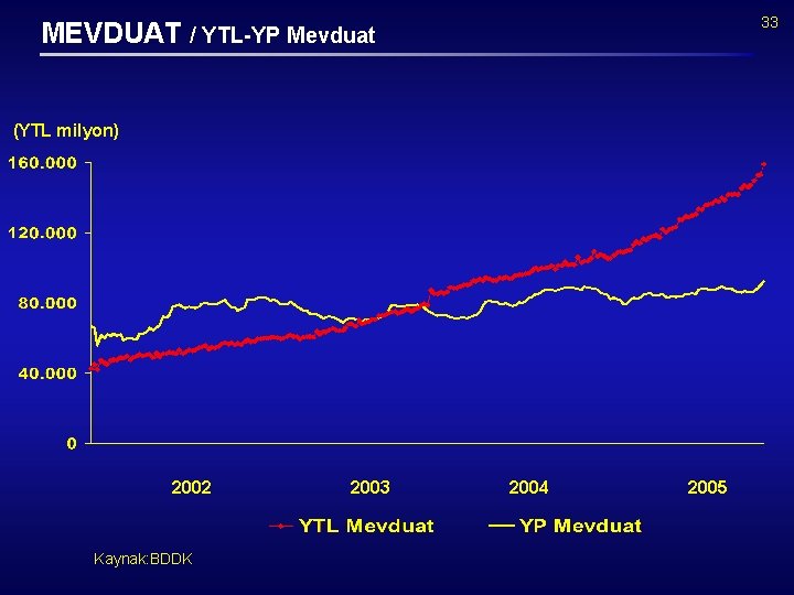 33 MEVDUAT / YTL-YP Mevduat (YTL milyon) 2002 Kaynak: BDDK 2003 2004 2005 