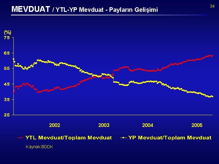 34 MEVDUAT / YTL-YP Mevduat - Payların Gelişimi (%) 2002 Kaynak: BDDK 2003 2004