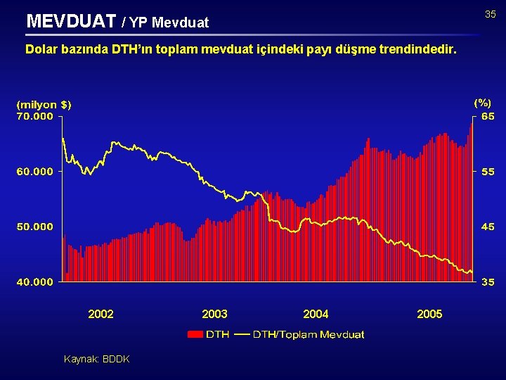 35 MEVDUAT / YP Mevduat Dolar bazında DTH’ın toplam mevduat içindeki payı düşme trendindedir.