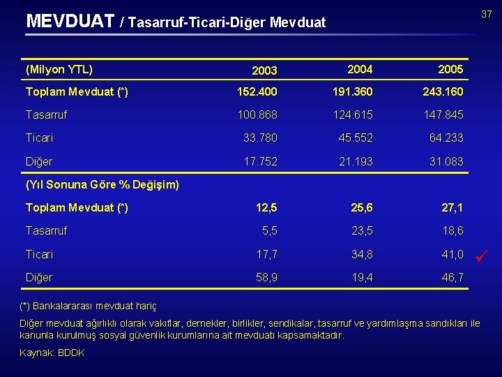 37 MEVDUAT / Tasarruf-Ticari-Diğer Mevduat (Milyon YTL) 2003 2004 2005 Toplam Mevduat (*) 152.