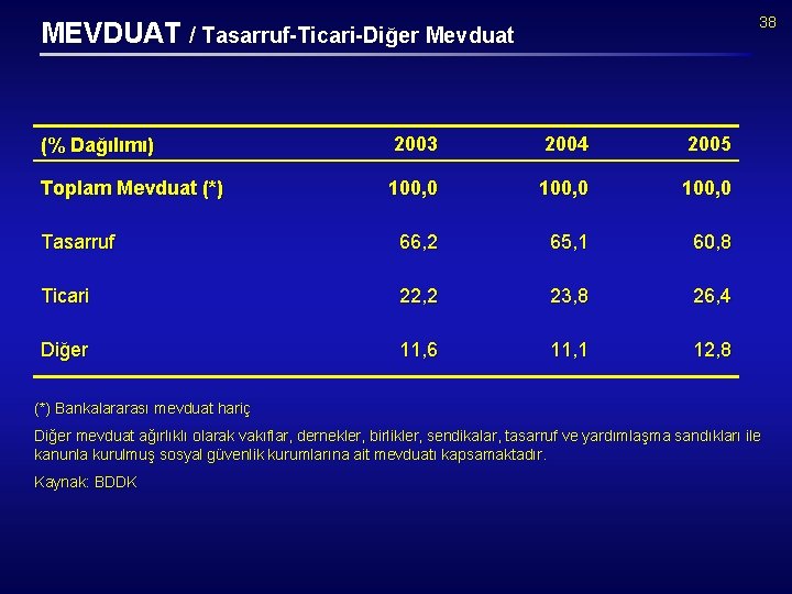 38 MEVDUAT / Tasarruf-Ticari-Diğer Mevduat (% Dağılımı) 2003 2004 2005 Toplam Mevduat (*) 100,