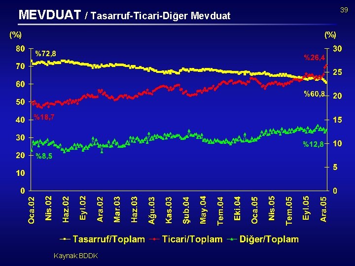 39 MEVDUAT / Tasarruf-Ticari-Diğer Mevduat (%) Kaynak: BDDK 