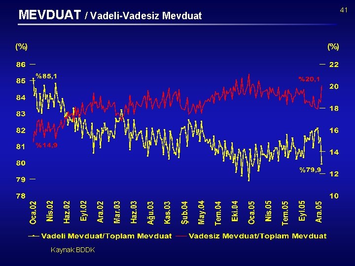 41 MEVDUAT / Vadeli-Vadesiz Mevduat (%) Kaynak: BDDK 