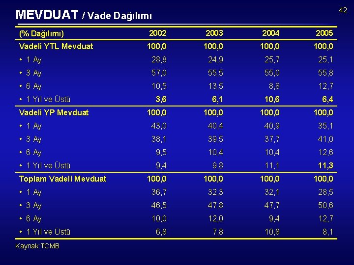 42 MEVDUAT / Vade Dağılımı (% Dağılımı) 2002 2003 2004 2005 Vadeli YTL Mevduat