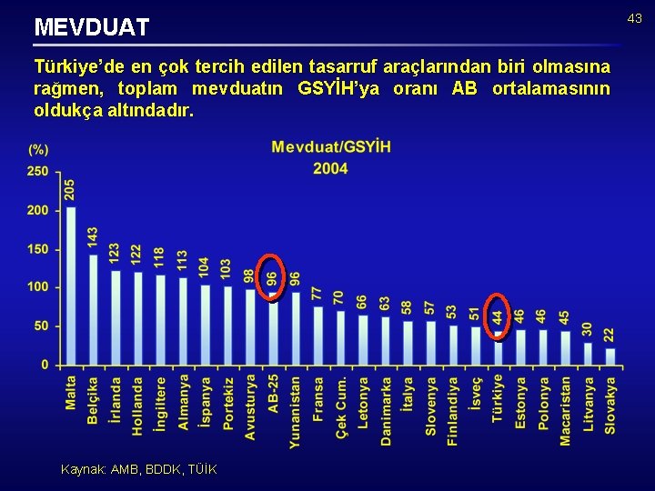MEVDUAT Türkiye’de en çok tercih edilen tasarruf araçlarından biri olmasına rağmen, toplam mevduatın GSYİH’ya